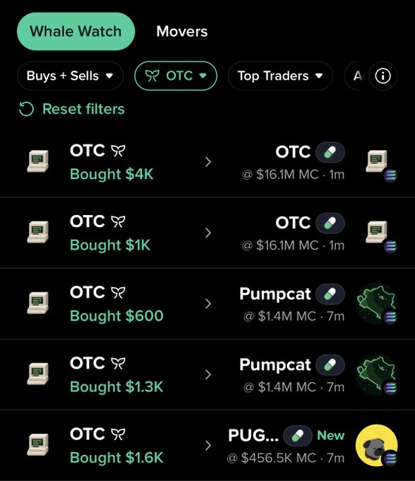 A Moby “Whale Watch” feed shows $OTC buying Pumpcat and a new PUG token: $1K bought OTC at a $16.1M market cap, $600–$1.3K bought Pumpcat at $1.4M, and $1.6K bought PUG at $456.5K. This reflects the post’s addition of $OTC whales to track whether they’re buying, selling, or rotating into new coins.