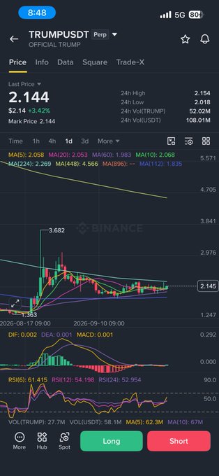 A screenshot of a Binance mobile app showing the TRUMP/USD trading pair priced at $2.144 with a 3.42% decline, featuring technical indicators (MA, DIF, DEA, RSI) on a candlestick chart. The accompanying caption discusses potential breakout scenarios around the $2.24 resistance level and references Ethena and Circle alongside the TRUMP token.