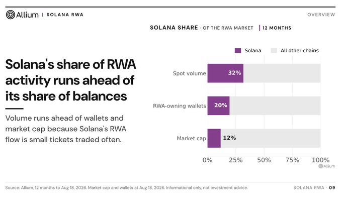 A bar chart from Allium shows Solana's outsized role in the RWA market, capturing 32% of spot volume and 20% of RWA-owning wallets but only 12% of market cap over a 12-month period—reinforcing the post's point that Solana's RWA activity is driven by high-frequency, small-ticket trading rather than large asset balances.
