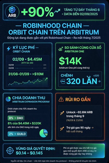 A Vietnamese-language crypto infographic about Arbitrum (ARB) with +90% growth indicator, detailing Robinhood Chain Orbit Chain features, fees, and revenue sharing information.