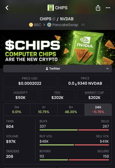 A mobile screenshot showing the $CHIPS token on PancakeSwap V2 priced at $0.0002022 with $50K liquidity and a $202K market cap, displaying 24H price changes (down 11.76%) alongside buy/sell metrics—supporting the post's claim of a potential bottom as Binance increases its $CHIPS trading pair activity.