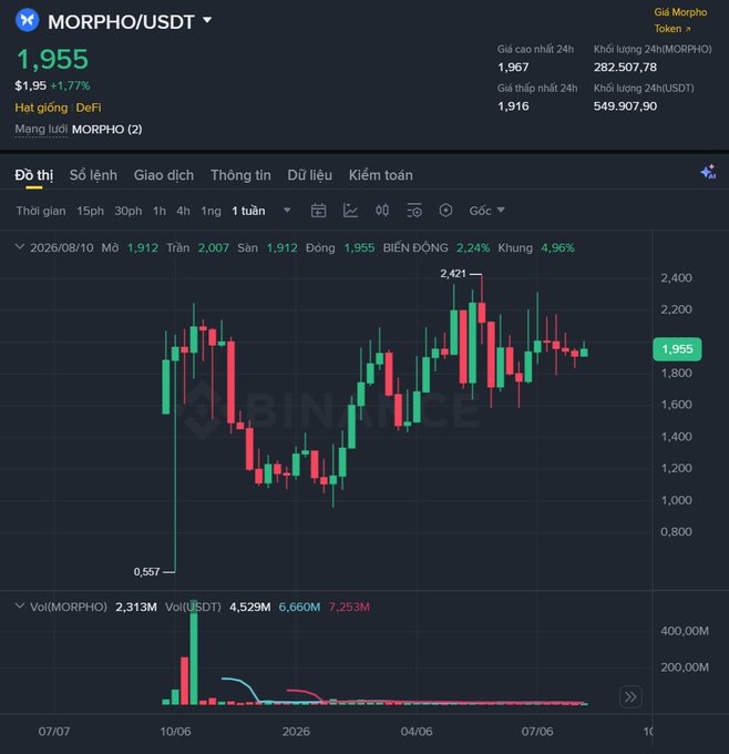 A Binance trading chart for the MORPHO/USDT token, showing a current price of 1.955 with a +1.77% gain, a 24-hour high of 1,967, and a weekly candlestick chart with a peak of 2,421.