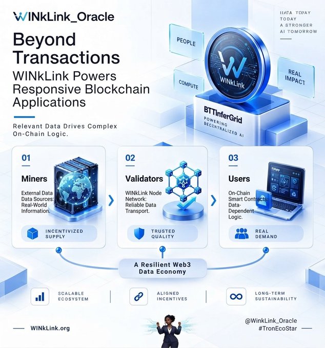 An infographic for 'WINkLink_Oracle' titled 'Beyond Transactions' explains how 'WINkLink Powers Responsive Blockchain Applications' through Miners, Validators, and Users, with 'WINKLink.org' and '#TronEcoStar' listed.