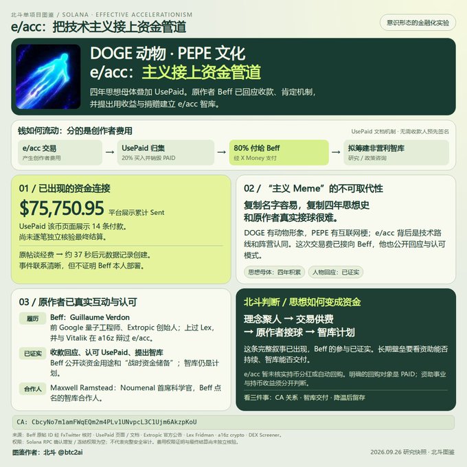 A September 26, 2025 Xangle Beidou Cover report titled "e/acc: Connecting Ideology to Capital" featuring a $75,750.95 UsePaid Buyback Announcement banner for DOGE animal & PEPE culture, with sections on existing capital connections, irreplaceability of "ideological memes," creator Beff's (Guillaume Verdon / Extropic) public endorsements, and mechanics for turning ideas into funding — supporting the post's claim of "$E/ACC" showing launch-day metrics like 17,400+ holders and $74.2M trading volume from nearly 40,000 wallets.