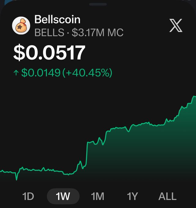 A cryptocurrency price chart screenshot showing the token 'Bellscoin' (BELLS) with a market cap of $3.17M, trading at $0.0517 with a positive change of +40.45%, displayed over a 1-week timeframe on a green upward-trending line graph.