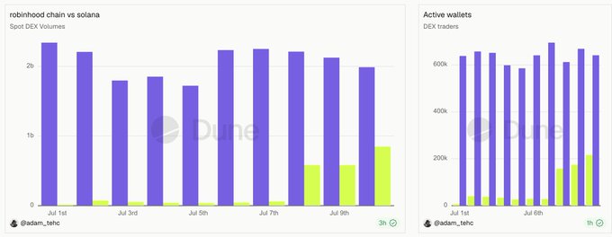 Two Dune Analytics charts titled "robinhood chain vs solana" display Spot DEX Volumes and Active wallets (DEX traders) over the first week of July, with Robinhood Chain (green) showing rapid growth—reaching nearly 1B in volume and 200k+ active wallets by July 9th—while Solana (purple) maintains around 2B+ in volume and 650k+ active traders, illustrating the sharp rise in Robinhood's on-chain activity since mainnet launch.
