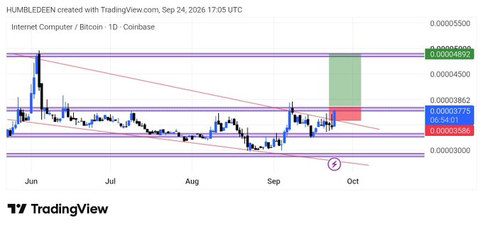 A TradingView daily chart for Internet Computer (ICP/Bitcoin) on Coinbase from Sep 24, 2026, showing a descending wedge pattern with key price levels marked at 0.00004892, 0.00003986, and 0.00003586, and a projected green long target zone.