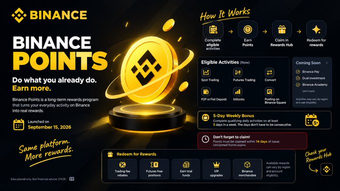 A Binance promotional graphic for its "Binance Points" rewards program, set to launch on September 15, 2026, featuring a gold coin logo and detailing how users can earn points through eligible activities like spot trading, futures trading, converting assets, P2P/fiat deposits, and bnbbacks. The image outlines the points-to-rewards conversion process (claim in the Rewards Hub for benefits like trading fee rebates, futures fee coupons, trial funds, VIP upgrades, and Binance merchandise) and notes a 5-day weekly bonus for completing at least 3 daily activities.