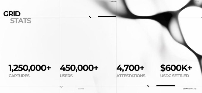 A 'GRID STATS' dashboard displaying 1,250,000+ captures, 450,000+ users, 4,700+ attestations, and $600K+ USDC settled.