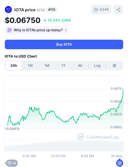 The image shows a screenshot of a mobile device with an interface displaying a chart showing the price of an IOTA cryptocurrency over time, set against a green background. The text at the top reads "IOTA #crypto #pricealert #cryptoalerts", which suggests that there are price alerts available for this specific cryptocurrency on the app's dashboard. This image is related to the post because it contains information about IOTA and its price fluctuations.