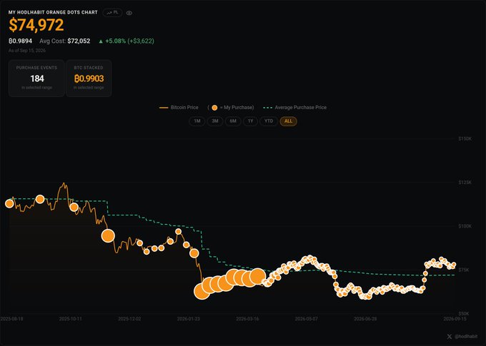 A 'MY HODLHABIT ORANGE DOTS CHART' showing Bitcoin portfolio data with a total of '$74,972' at $80.9894 BTC and average cost of $72,052, displaying 184 purchase events and 80.9903 BTC stacked, with an orange line tracking Bitcoin price over time from August to September 2026.