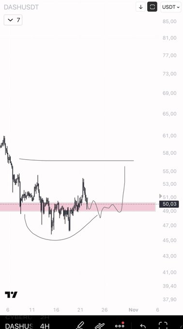 A DASH/USDT 4-hour chart shows price consolidating near the marked $49–50 support zone after a volatile decline, with a potential recovery toward resistance if the level holds. The post adds that Bitcoin remaining above $81–82K could support a stronger upside move, though the setup is conditional.