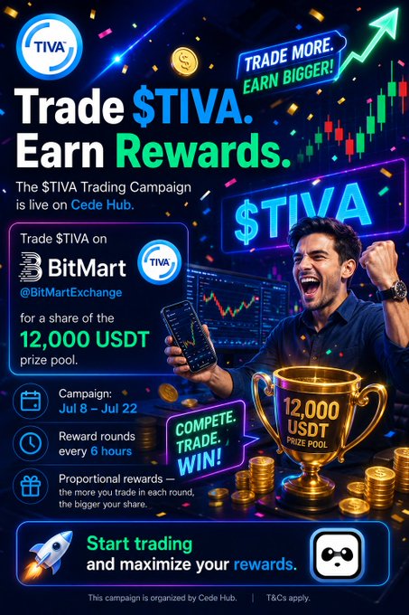 Promotional graphic for the $TIVA Trading Campaign on Cede Hub, featuring a thrilled trader holding a phone beside a golden 12,000 USDT prize pool trophy, with details announcing the $TIVA token listing on BitMart and a contest running Jul 8–Jul 22 with rewards distributed every 6 hours to top traders.