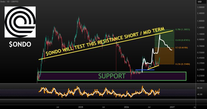 SONDO crypto price chart labeled 'Ondo - 1D - CRYPTO' with annotation 'SONDO WILL TEST THIS RESISTANCE SHORT / MID TERM' between support and resistance levels, with Fibonacci retracement values and an RSI indicator below.