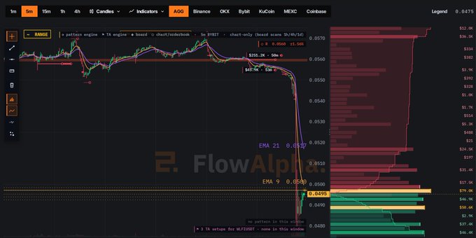 A complex financial chart interface displays a significant price drop for a token, indicated by a sharp vertical red candle, with trading volume bars on the right, price levels marked including $295.2K, $667.9K, and $382, and labels for 'FlowAlpha' with various exchange tabs at the top.