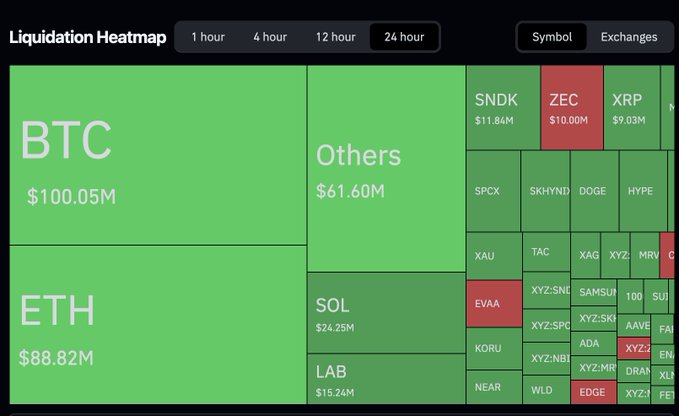 A cryptocurrency 'Liquidation Heatmap' showing 24-hour data with BTC at $100.05M and ETH at $88.82M, alongside other tokens like SOL, ZEC, and XRP.