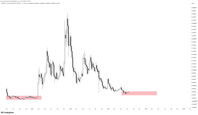 A daily candlestick chart of USDCAD (US Dollar/Canadian Dollar) on TradingView, showing a long-term consolidation base from early 2020 before a sharp rally peaking in late 2021, followed by a sustained downtrend declining into 2025-2026, with price now hovering near recent lows around 1.3500. The chart visually reinforces the caption's message by contrasting the months-long flat base required before the prior breakout with the extended decline currently forming another potential bottom.