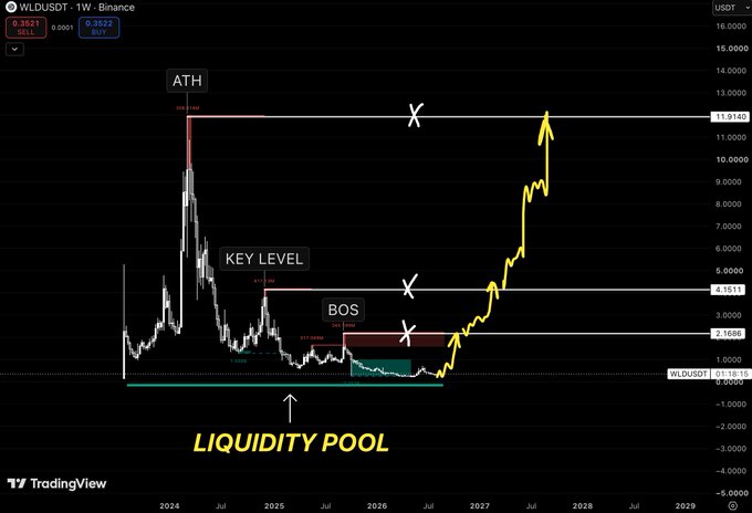 A TradingView chart of WLDUSDT on Binance showing price levels marked 'ATH', 'KEY LEVEL', 'BOS', and 'LIQUIDITY POOL' with predicted upward movement to 11.93.
