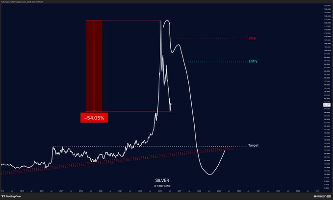 A TradingView chart of Silver (SILVER) on CME:COMEX shows a speculated short trade with a red highlighted box indicating a -54.05% loss from entry, matching the post's "-54%" update on $SILVER.