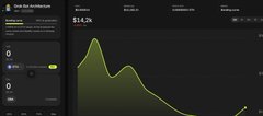 A dark-themed cryptocurrency price chart displaying a token labeled 'Trak Also Distributed' with a current price of $14.2k, featuring a prominent yellow curve showing a sharp peak and decline over time.