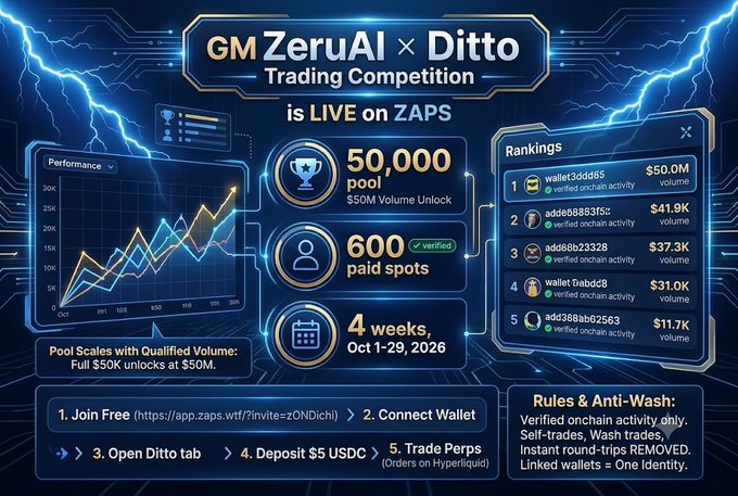 Promotional graphic for the GM ZeruAI × Ditto Trading Competition on ZAPS, featuring a $50,000 pool, 600 paid spots, and rankings for top wallet addresses, with participation steps and anti-wash rules listed below.