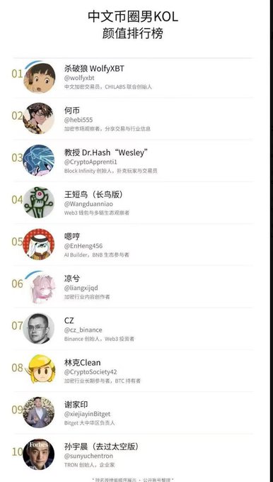 A Chinese ranking list titled '中文币圈男KOL 颜值排行榜' listing ten crypto influencers with their avatars and Twitter handles, including CZ and Sun Yuchen.