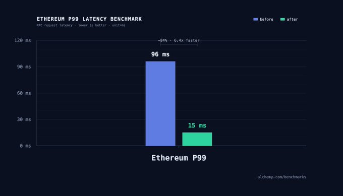 A bar chart titled "ETHEREUM P99 LATENCY BENCHMARK" comparing RPC request latency (lower is better, in units) for Ethereum, showing a dramatic reduction from 96 ms (before) to 15 ms (after), representing an 84% improvement and 6.4x faster performance, sourced from alchemy.com/benchmarks. This visual reinforces the post's claim of a "6-10x speed up" for the crypto ecosystem by demonstrating concrete latency improvements for eth_calls.
