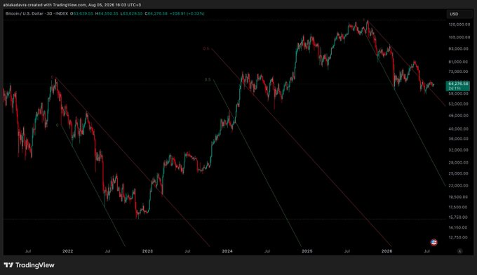 A TradingView price graph displays Bitcoin's 3-day candlestick chart (INDEX:BTCUSD) with multiple downward-sloping trendlines forming a descending channel pattern, currently priced at $64,219.34. The chart illustrates Bitcoin's price trajectory from 2022 through projected 2027, showing significant volatility with the post questioning whether bearish trends will be reversed.
