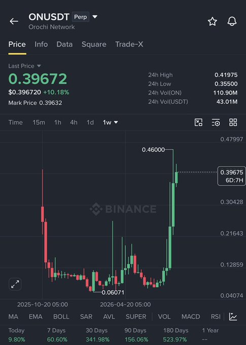The image shows a Binance price chart for ONUSDT (Orochi Network perpetual futures), where the token made a sharp V-shaped recovery from a low near $0.06071 to a new all-time high of $0.46000, with the current last price at $0.39672 (+10.18%), visually confirming the post's claim of a U-shaped recovery and surge to a new ATH.