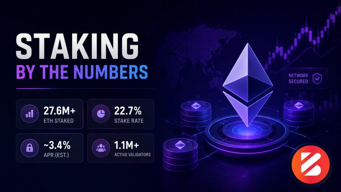 A cryptocurrency infographic titled 'STAKING BY THE NUMBERS' displaying Ethereum staking statistics: 27.6M+ ETH staked, 22.7% stake rate, ~3.4% APR estimated, and 1.1M+ active validators, with an Ethereum logo on a dark blue background.