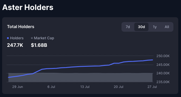 A dark-themed analytics dashboard titled 'Aster Holders' showing Total Holders at 247.7K and Market Cap at $1.68B, with a line chart trending upward over a 30-day period from late June to late July.