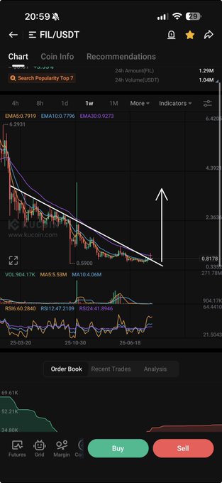 A KuCoin trading interface shows the FIL/USDT chart with 24-hour volume at 1.04M, displaying a descending wedge pattern with an upward arrow annotation suggesting a potential breakout. The candlestick chart, accompanied by moving averages (EMA10: 1.7739, EMA30: 0.9273) and an RSI indicator at 36.17, visually supports the post's claim of an impending "BIG SEND" for Filecoin (FIL).