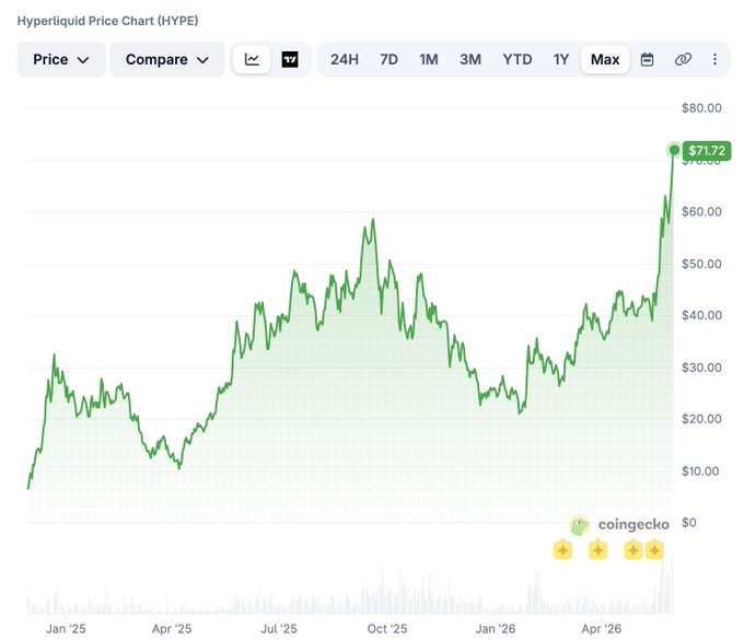 The image displays a chart of cryptocurrency prices, specifically Hyper Liquid Price Chart (HLPR), which shows that the price has been increasing over time. There is an upward trend with peaks representing higher values for the cryptocurrency. The chart also reveals that the increase in price has led to a significant rise in demand as ETFs have started scooping up HYPE coins since their launch. The chart's information can be used to track the growth and popularity of cryptocurrency markets, helping investors make informed decisions about buying or selling the virtual currency.