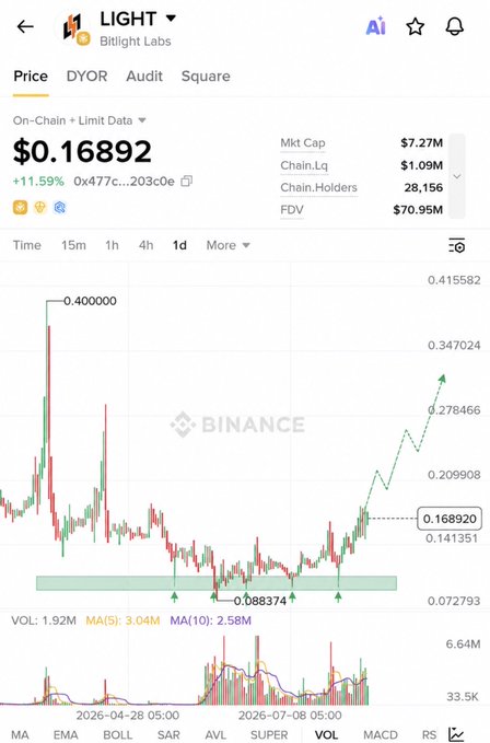 A Binance chart displays the $LIGHT (Bitlight Labs) token on the BNB chain, currently priced at $0.16892 (+11.59%) with a $7.27M market cap and 1.92M volume. The 1-day candlestick chart shows a recent breakout from a support base near $0.088, with an upward projection toward $0.27–$0.40, aligning with the post's observation of strengthening momentum after a solid accumulation phase.