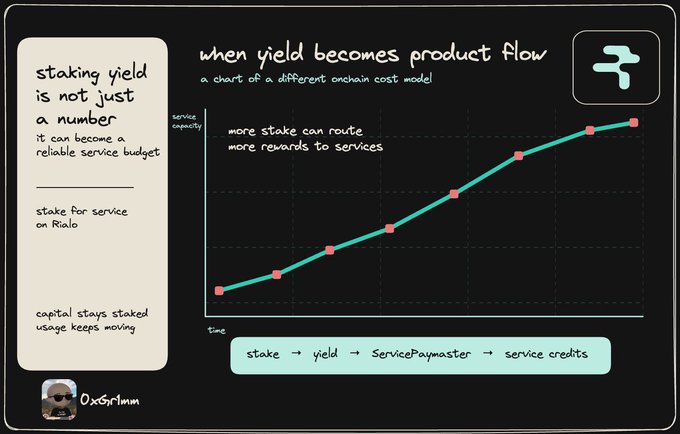 A dark-themed infographic titled 'when yield becomes product flow' showing a rising line graph, with text discussing staking yield, 'stake for service on Rialo', and the flow 'stake → yield → ServicePaymaster → service credits', credited to '0xGirlmm'.
