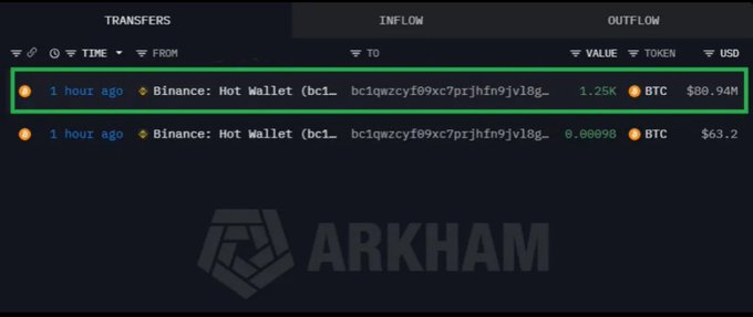 A cryptocurrency transfer log from Arkham showing two recent 'INFLOW' transactions from 'Binance: Hot Wallet' totaling 1.25K BTC valued at $89.04M and 0.00098 BTC valued at $63.2.