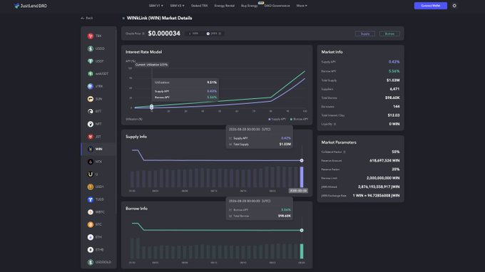A dark-themed cryptocurrency dashboard for JustLendDAO displays 'WIN (WIN) Market Details' with metrics like Oracle Price ($0.000334), Total Supply (1.02B), and graphs for Supply Info and Borrow Info.