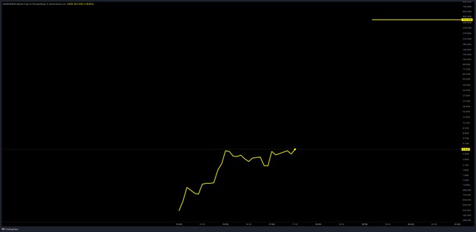 A financial chart showing a line graph in yellow on a dark background, tracking XION/USD.