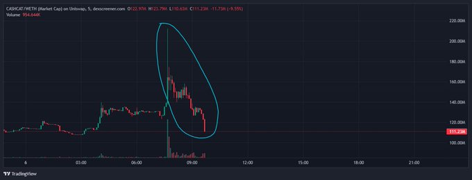 A 1-minute chart of CARV/EAT (CatHat) on SushiSwap shows a rapid vertical spike to roughly $232M before an equally sharp collapse back down to $111M, circled in blue to highlight the dramatic pump-and-dump. This volatile move aligns with the post suggesting retail traders are piling into the $CASHCAT token via Robinhood.