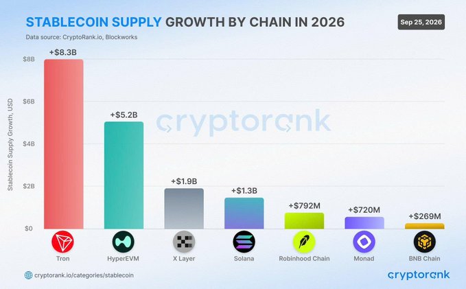 A bar chart titled "STABLECOIN SUPPLY GROWTH BY CHAIN IN 2026" from CryptoRank shows Tron leading with +$8.3B, followed by HyperEVM (+$5.2B), X Layer (+$1.9B), Solana (+$1.3B), Robinhood Chain (+$792M), Monad (+$720M), and BNB Chain (+$269M).