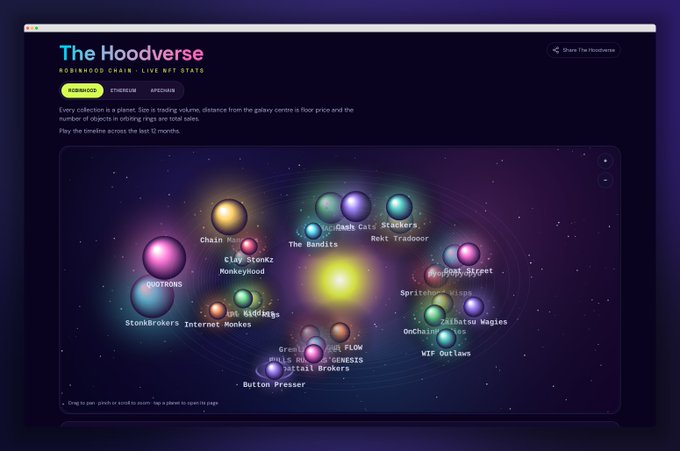 A screenshot of a website titled 'The Hoodverse' displays a solar system-like visualization of NFT collections including 'StonkBrokers,' 'MonkEyhood,' 'Clay Stonks,' and 'The Bandits,' with an Ethereum/Robinhood chain interface.