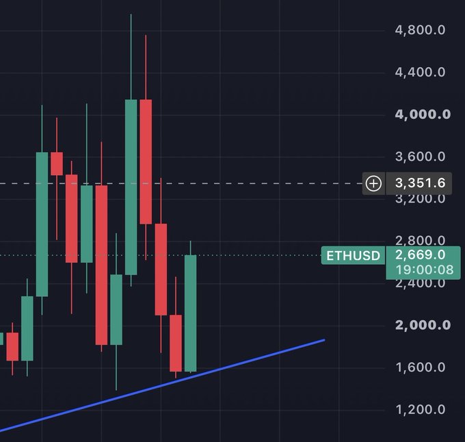 A candlestick chart of ETHUSD showing a quarterly candle that is heavily bullish (green) with a dramatic upward wick, currently priced at 2,669.0 with a reference level marked at 3,351.6, visually supporting the post's bullish target of $3300-$3400 in the coming 45-60 days.