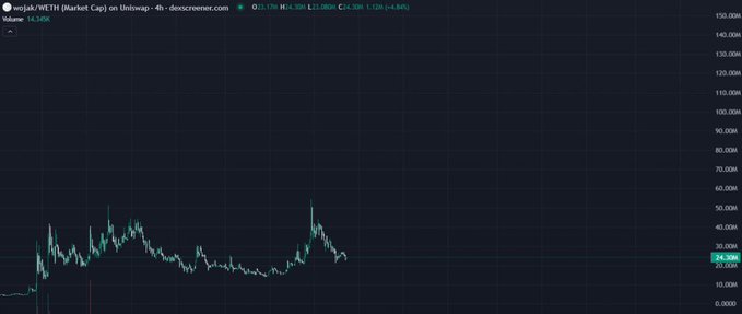 The image shows a 4-hour candlestick chart for Wojak/WETH on Uniswap via dexscreener.com, with the price around $23.06M and a market cap of approximately 24.36K, displaying a recent spike to around 60M before pulling back to current levels.

This chart visually supports the post's bullish sentiment by showing the token's volatile price action, particularly the recent surge followed by consolidation—aligning with the trader's view that the current quiet period represents an ideal accumulation opportunity before the next major move.