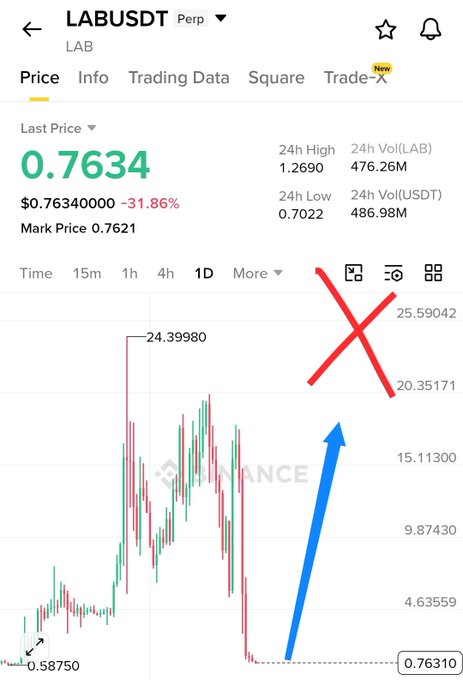 A Binance perpetual futures chart for LAB/USDT shows the token's last price at $0.7634, down 31.86%, having collapsed from a 24-hour high of $1.2690 toward lows near $0.70, with a large red "X" over a notional $20 price target and a blue arrow pointing upward—visually reinforcing the caption's warning that the meme-coin's hopes of climbing back to $20 are unrealistic despite its severe recent decline.