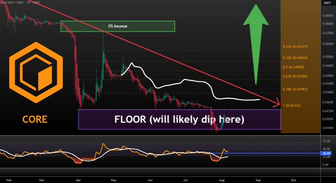 A technical chart for the CORE/USDT pair on Binance displays a descending trendline with annotations marking "FLOOR (will likely dip here)" and a "05 bounce," accompanied by a large green upward arrow indicating anticipated price recovery, aligning with the poster's bullish outlook for $CORE.