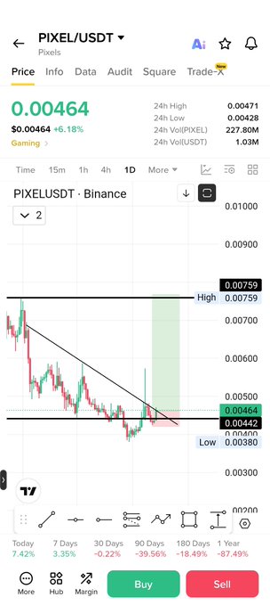 A cryptocurrency trading chart displays the PIXEL/USDT pair on Binance, showing a current price of $0.00464 with a 6.18% gain, alongside technical analysis including a descending trendline and highlighted key price levels (high at 0.00759, low at 0.00380). The visible bearish 7-day (-3.35%), 30-day (-0.22%), 90-day (-39.56%), 180-day (-18.49%), and 1-year (-87.49%) performance metrics suggest a potential reversal narrative, aligning with the post's bullish claim that "$pixel is next."