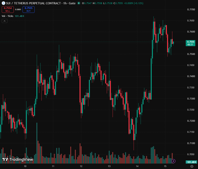 A 1-hour candlestick chart for the SUI/TetherUS perpetual contract on Gate exchange, showing a recent price surge to around 0.7558 with a 0.12% gain and volume of 101.48K ticks.