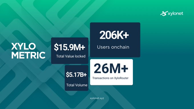 The image features a white and green background with a graphic of a network diagram. It reads "XyloNet has now processed: $15.9M+ Total Value Locked $5.17B+ Total Volume 26M+ Transactions Through Xylorout". The text is arranged in blocks, with the first block having a title that says "XyloNet" and includes an arrow pointing to the right side of the image. This text is surrounded by illustrations or graphics related to the content, which include a network diagram with arrows indicating transactions processed through the Xylor router. The phrase "don't forget to check and claim your tips at xylonet.xyz/payx" appears as the last line in the image's description.