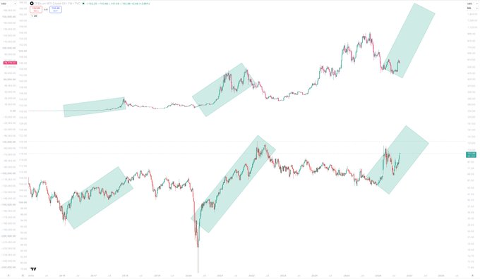 A financial chart displaying two time-series graphs with shaded green diagonal channels highlighting parallel upward trends, likely comparing Bitcoin and Crude Oil price movements to support the claim that Bitcoin's largest price rallies have historically coincided with rising oil prices during periods of strong economic activity.