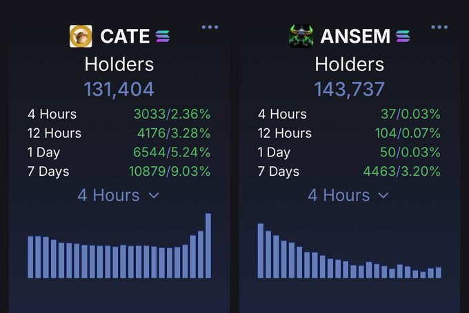 The image displays holder statistics for two Solana memecoins, $CATE and $ANSEM, with $CATE showing 131,404 holders (up 9.03% over 7 days) and $ANSEM showing 143,737 holders (up 3.20% over 7 days). The bar charts visualize holder growth trends, supporting the post's claim that $CATE's rapid growth could soon overtake $ANSEM's holder count.